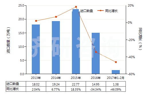 2013-2017年2月中國鈷礦砂及其精礦(HS26050000)進(jìn)口量及增速統(tǒng)計(jì) 2013-2017年2月中國鈷礦砂及其精礦(HS26050000)進(jìn)口量及增速統(tǒng)計(jì)